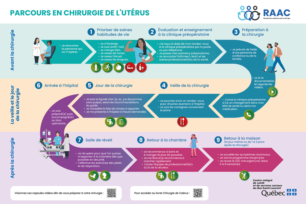 Parcours en chirurgie de l'utérus